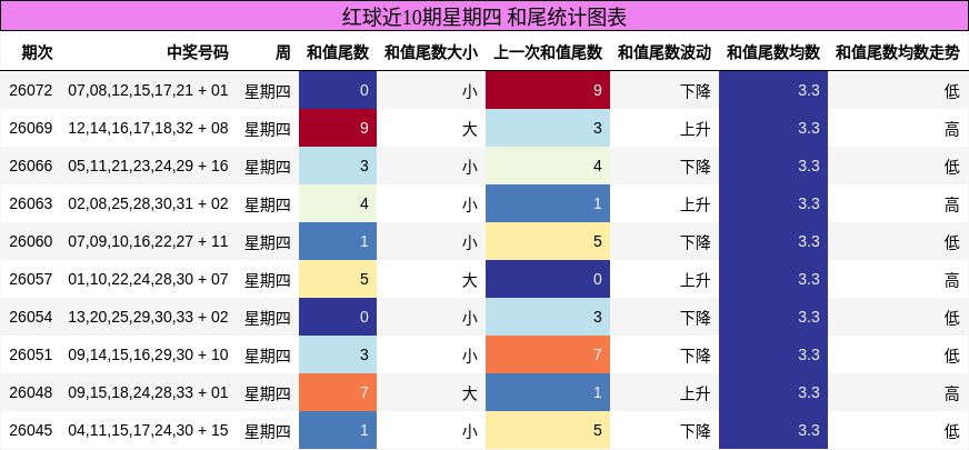 和尾分析