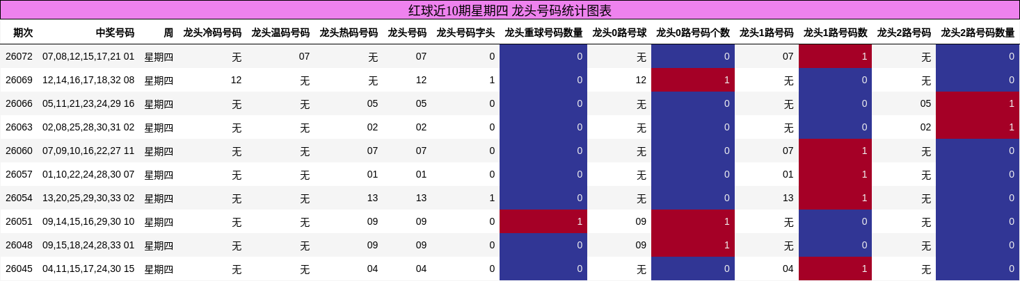 龙头号码分析