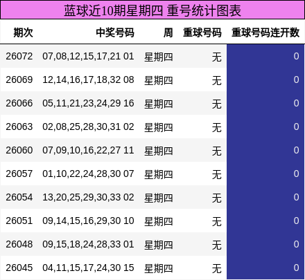 重号分析