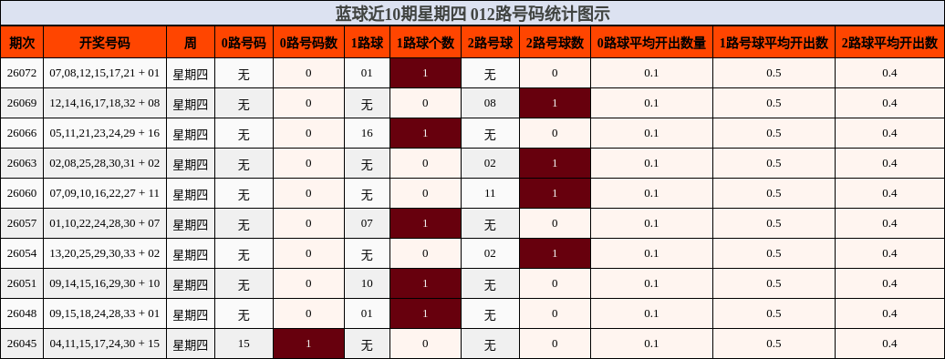 蓝球近10期星期四 012路号码统计图示