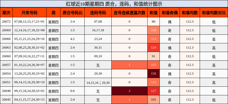 红球近10期星期四 质合，连码，和值统计图示