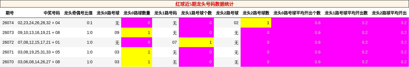 红球近5期龙头号码数据统计