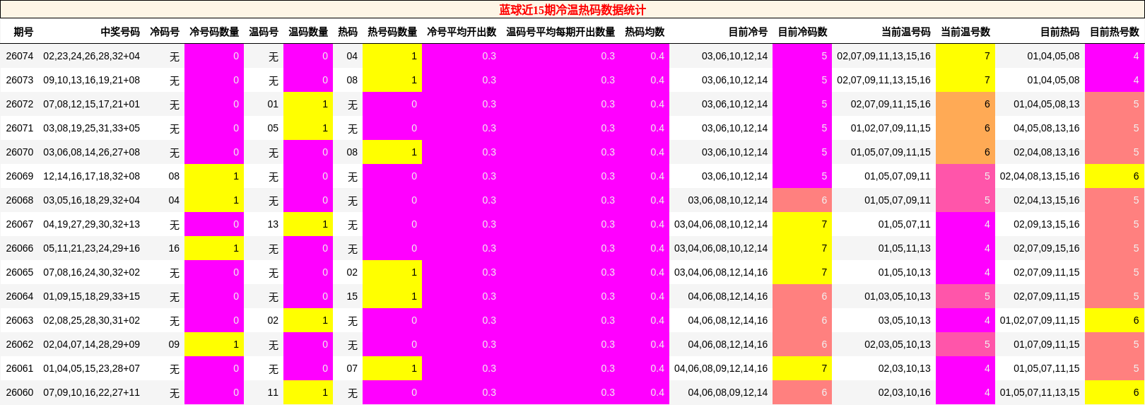 蓝球近15期冷温热码数据统计