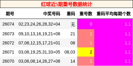 红球近5期重号数据统计