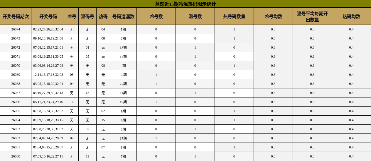 冷温热码分析