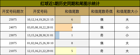 和尾分析