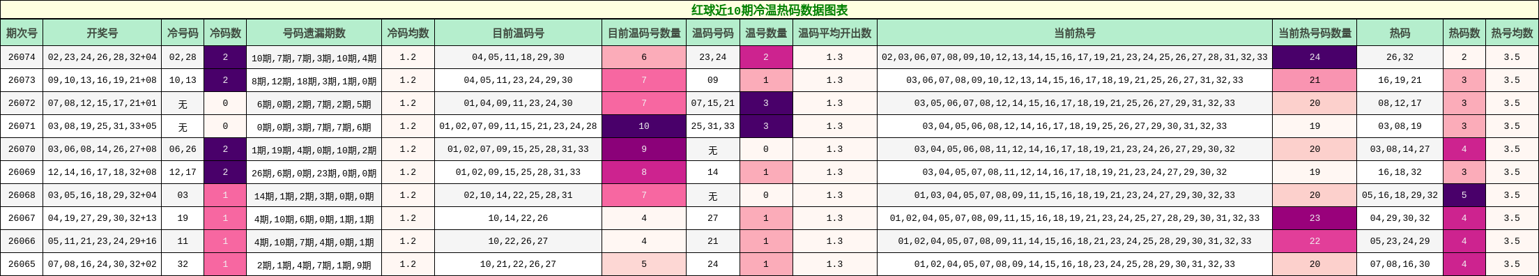 冷温热码分析