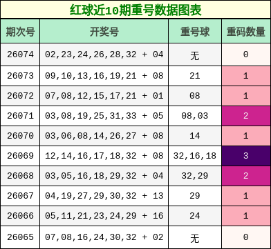 重号分析