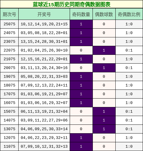 奇偶分析
