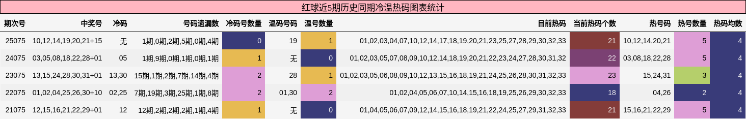 冷温热码分析