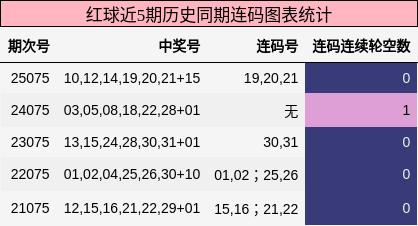 连码分析