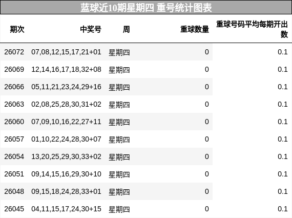 重号分析