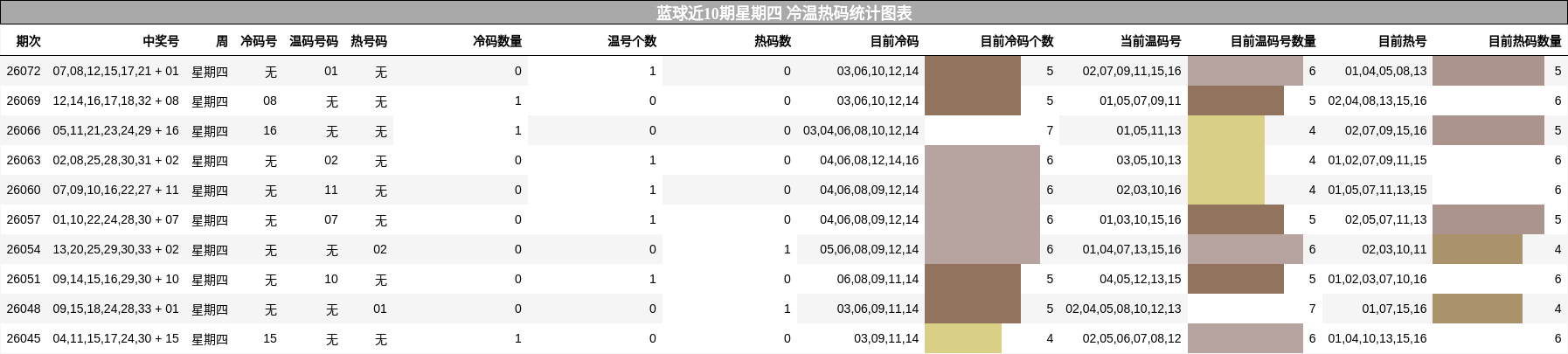 冷温热码分析