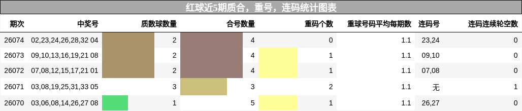质合分析,重号分析,连码分析