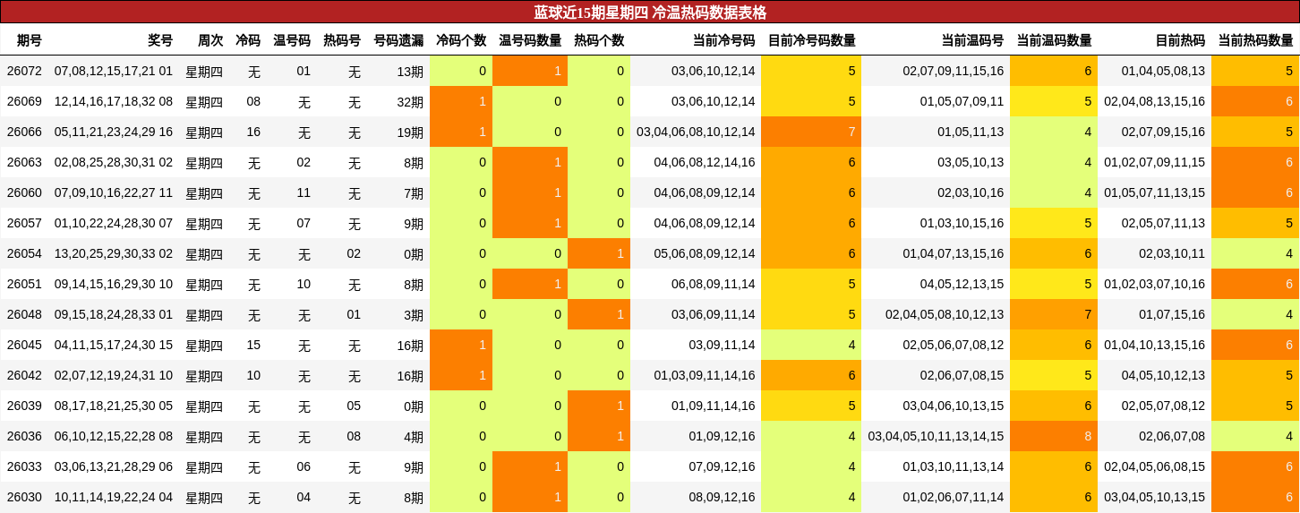 蓝球近15期星期四 冷温热码数据表格