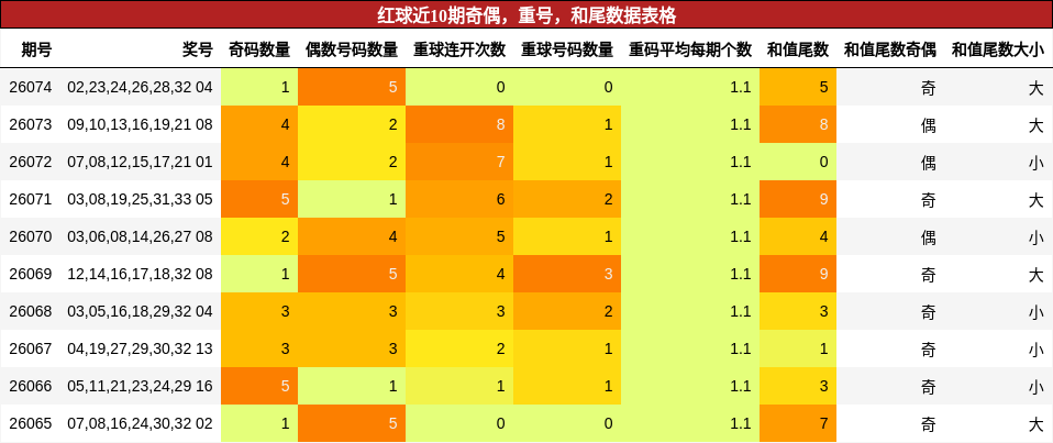 奇偶分析，重号分析，和尾分析