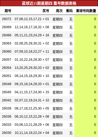 蓝球近15期星期四 重号数据表格