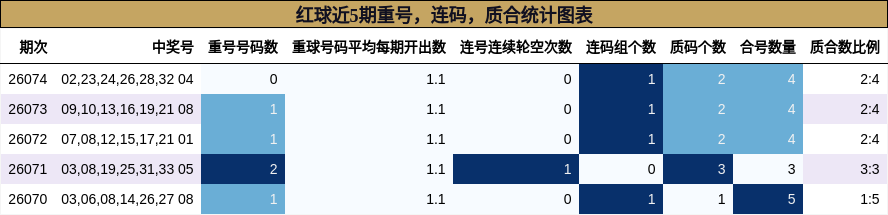 重号分析，连码分析，质合分析
