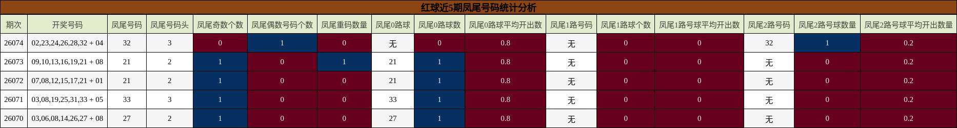 红球近5期凤尾号码统计分析
