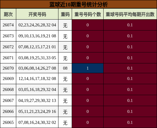 蓝球近10期重号统计分析