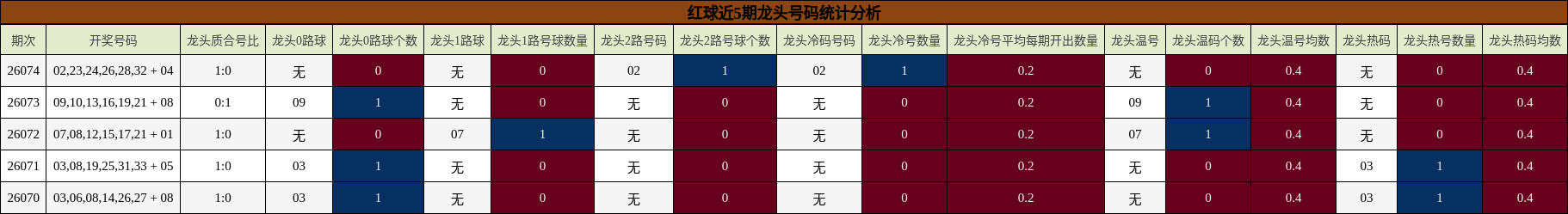 红球近5期龙头号码统计分析
