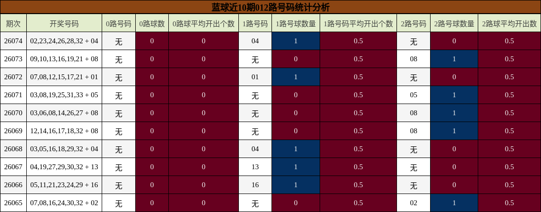 蓝球近10期012路号码统计分析
