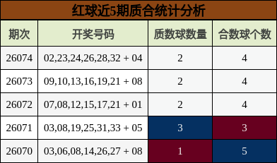 红球近5期质合统计分析
