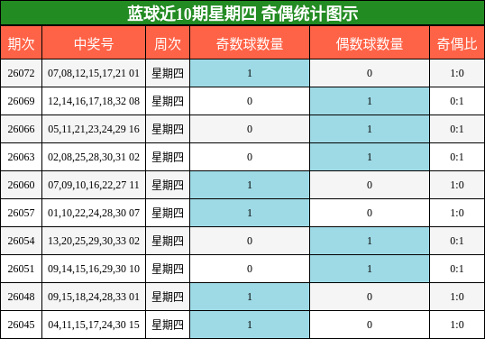 奇偶分析