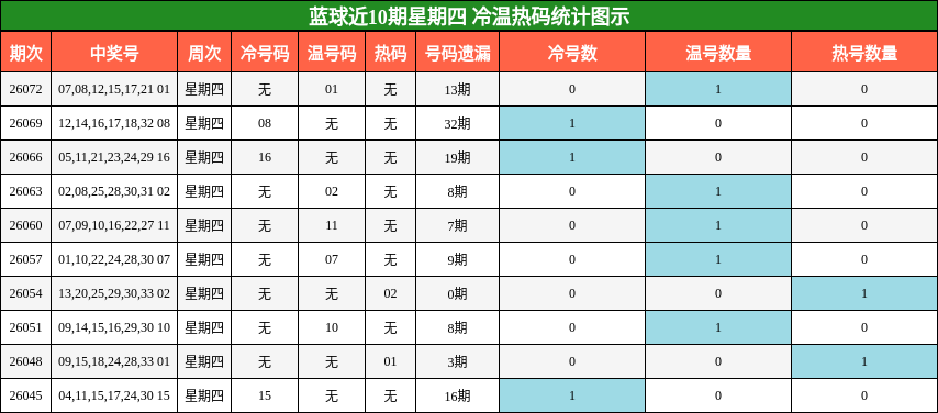 冷温热码分析