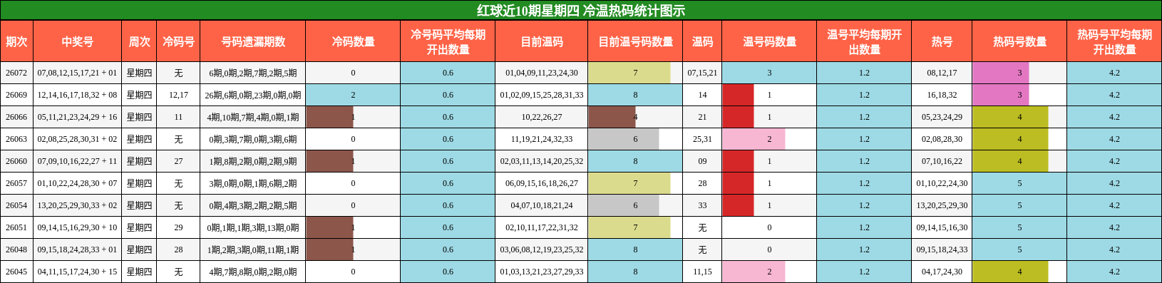 冷温热码分析