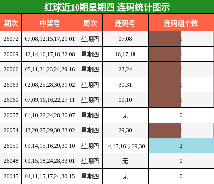 连码分析