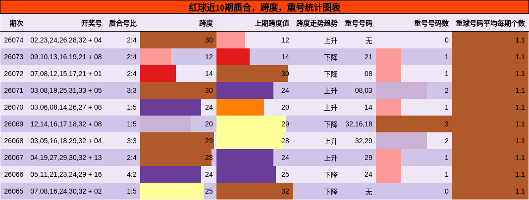 质合分析,跨度分析,重号分析