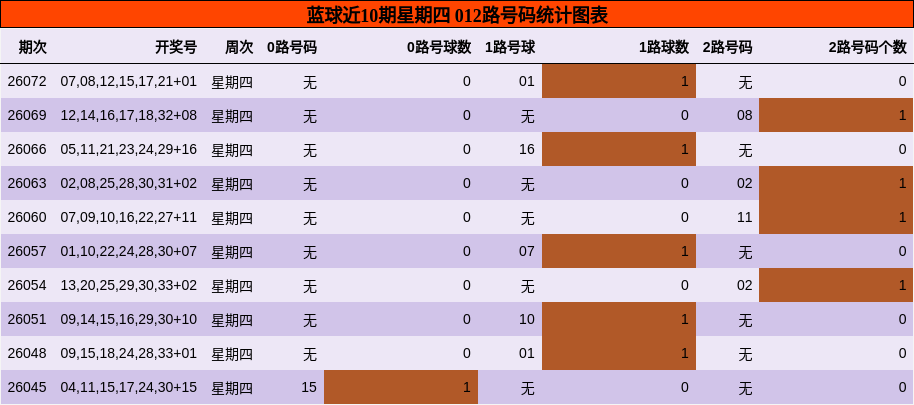 012路号码分析