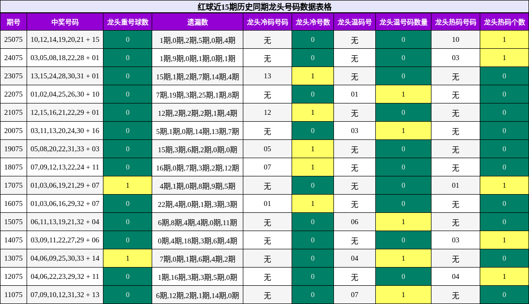 龙头号码分析