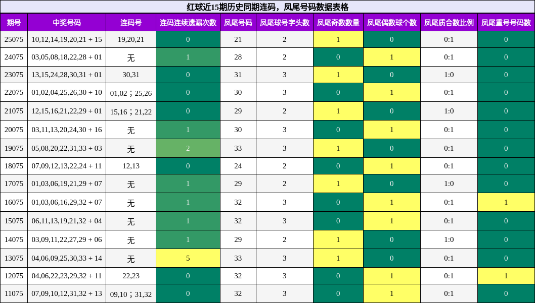 连码分析，凤尾号码分析