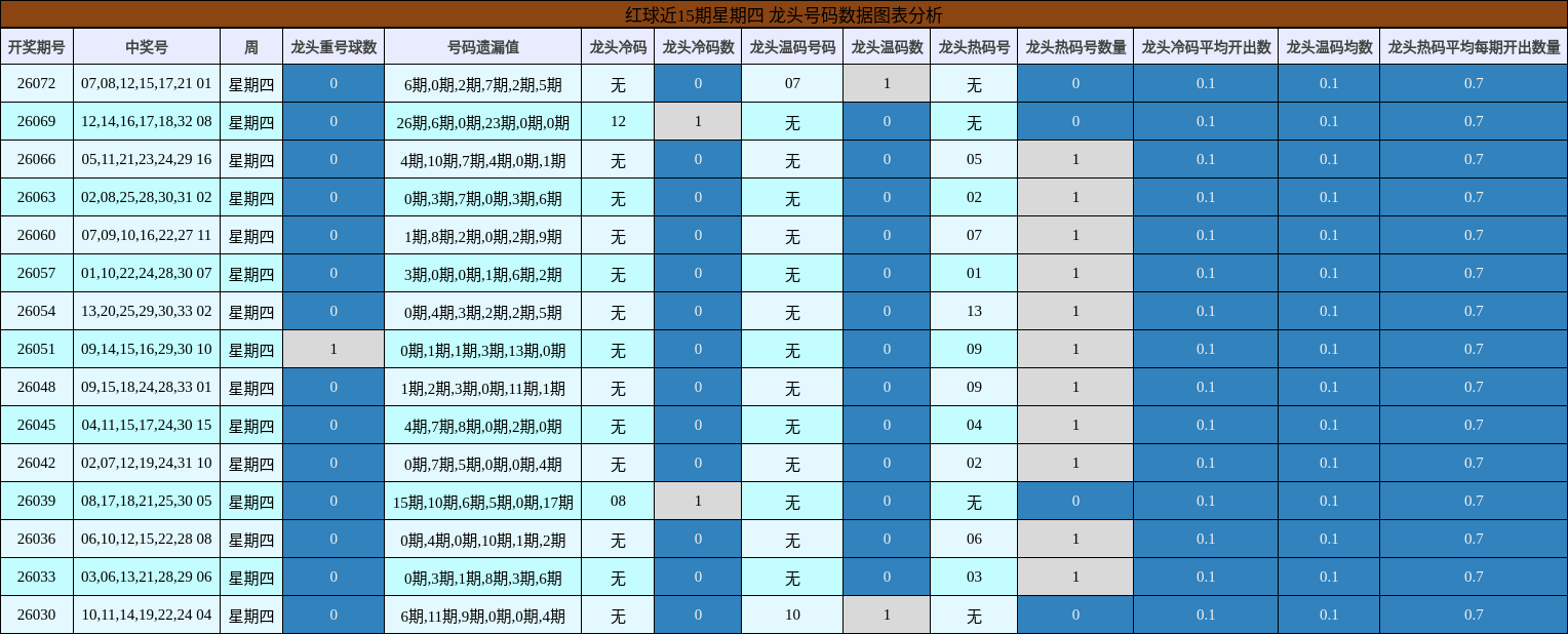 龙头号码分析