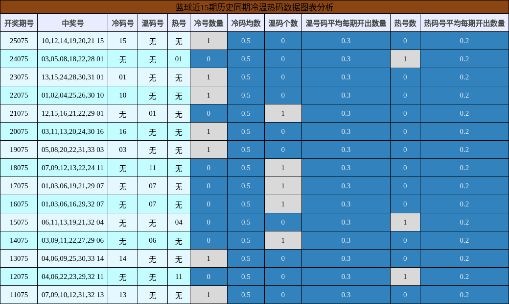 冷温热码分析