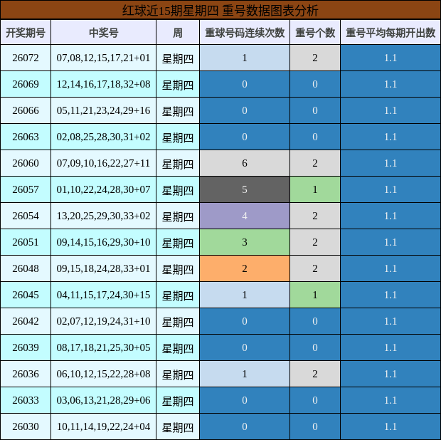 重号分析