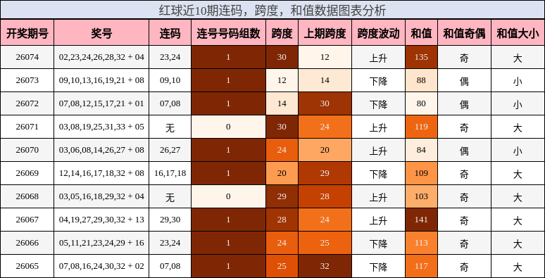 连码分析，跨度分析，和值分析