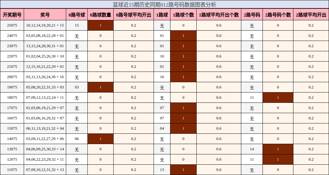 012路号码分析