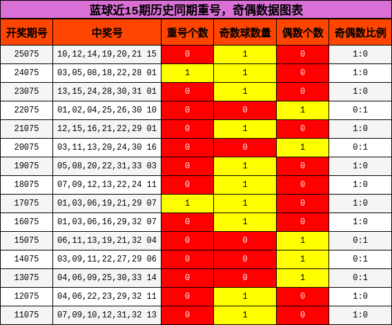 蓝球近15期历史同期重号，奇偶数据图表