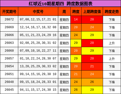 红球近10期星期四 跨度数据图表