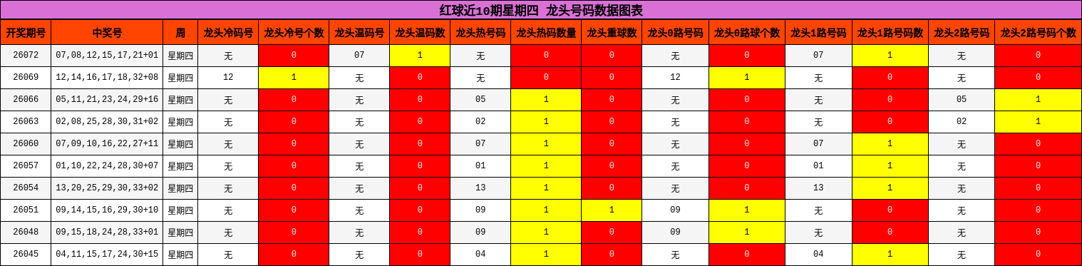 红球近10期星期四 龙头号码数据图表