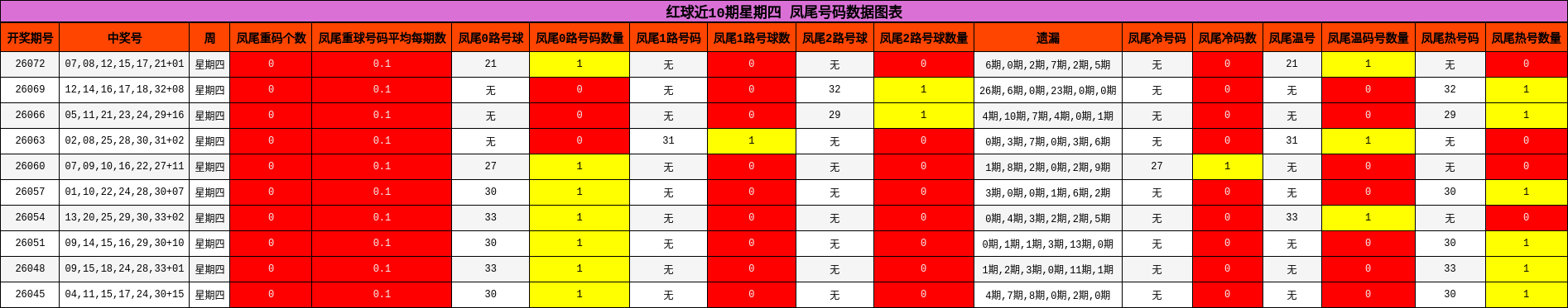 红球近10期星期四 凤尾号码数据图表