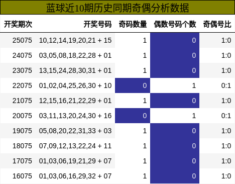 蓝球近10期历史同期奇偶分析数据