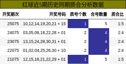 红球近5期历史同期质合分析数据