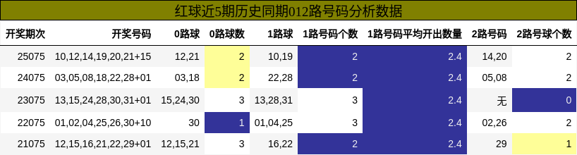 红球近5期历史同期012路号码分析数据