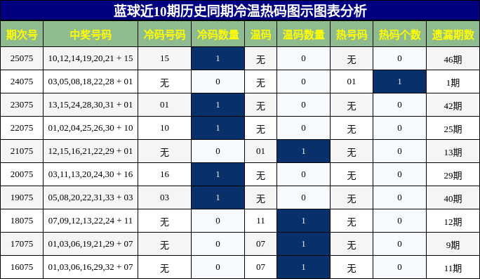 蓝球近10期历史同期冷温热码图示图表分析