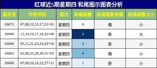 红球近5期星期四 和尾图示图表分析