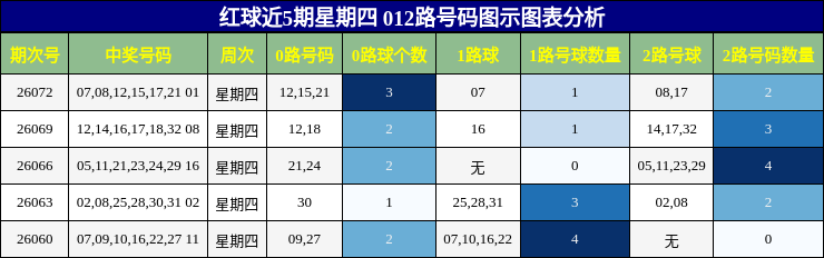 红球近5期星期四 012路号码图示图表分析